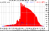 Solar PV/Inverter Performance Total PV Panel Power Output & Solar Radiation