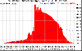 Solar PV/Inverter Performance Total PV Panel & Running Average Power Output