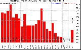 Solar PV/Inverter Performance Weekly Solar Energy Production