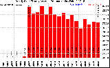 Solar PV/Inverter Performance Yearly Solar Energy Production