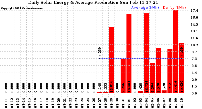 Solar PV/Inverter Performance Daily Solar Energy Production