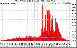 Solar PV/Inverter Performance Grid Power & Solar Radiation