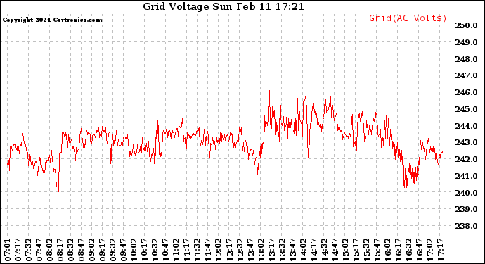 Solar PV/Inverter Performance Grid Voltage