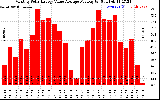 Solar PV/Inverter Performance Monthly Solar Energy Value Average Per Day ($)