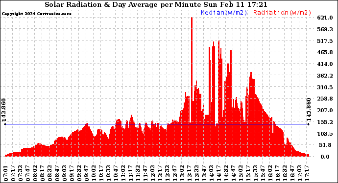 Solar PV/Inverter Performance Solar Radiation & Day Average per Minute