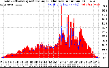 Solar PV/Inverter Performance Solar Radiation & Effective Solar Radiation per Minute