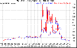 Solar PV/Inverter Performance Photovoltaic Panel Current Output