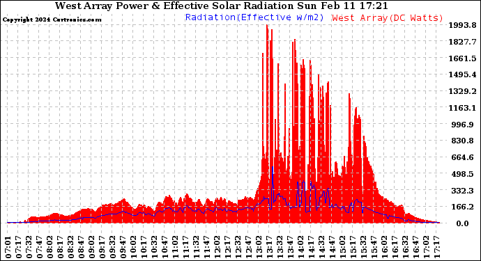Solar PV/Inverter Performance West Array Power Output & Effective Solar Radiation