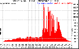 Solar PV/Inverter Performance West Array Actual & Average Power Output