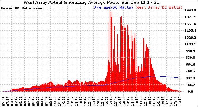 Solar PV/Inverter Performance West Array Actual & Running Average Power Output