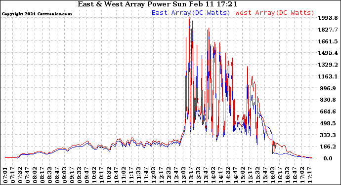 Solar PV/Inverter Performance Photovoltaic Panel Power Output