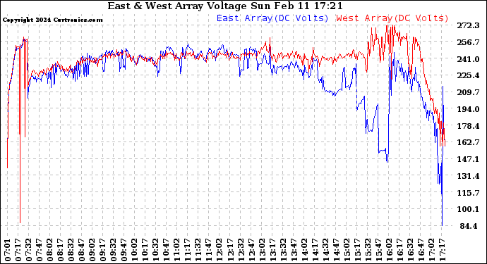 Solar PV/Inverter Performance Photovoltaic Panel Voltage Output