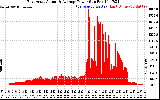 Solar PV/Inverter Performance East Array Actual & Average Power Output