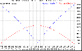 Solar PV/Inverter Performance Sun Altitude Angle & Azimuth Angle