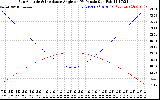 Solar PV/Inverter Performance Sun Altitude Angle & Sun Incidence Angle on PV Panels