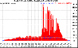 Solar PV/Inverter Performance Total PV Panel Power Output & Solar Radiation