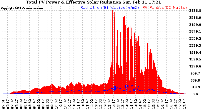 Solar PV/Inverter Performance Total PV Panel Power Output & Effective Solar Radiation