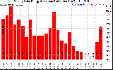 Solar PV/Inverter Performance Weekly Solar Energy Production