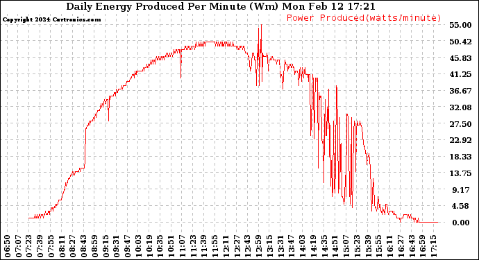 Solar PV/Inverter Performance Daily Energy Production Per Minute