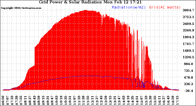 Solar PV/Inverter Performance Grid Power & Solar Radiation