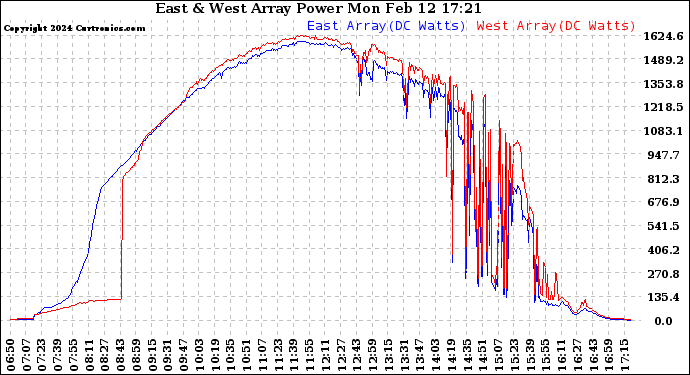 Solar PV/Inverter Performance Photovoltaic Panel Power Output