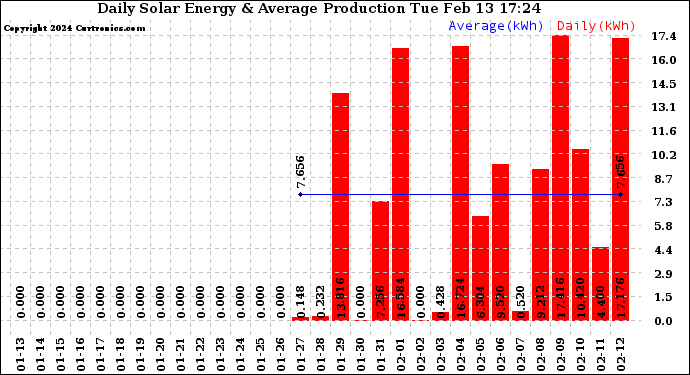 Solar PV/Inverter Performance Daily Solar Energy Production