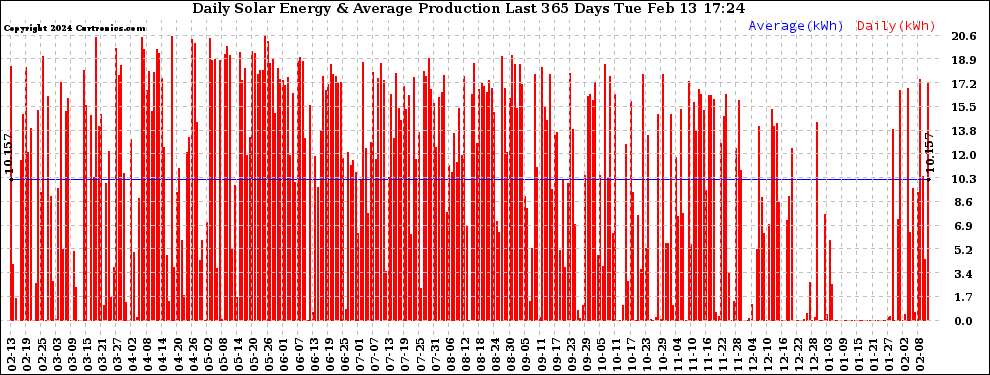 Solar PV/Inverter Performance Daily Solar Energy Production Last 365 Days