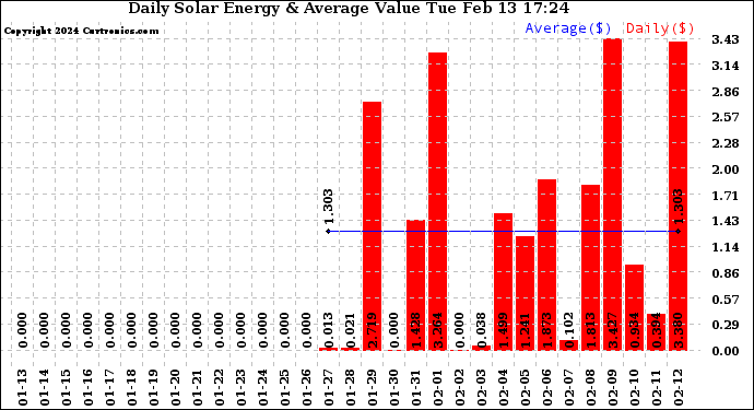 Solar PV/Inverter Performance Daily Solar Energy Production Value