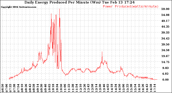 Solar PV/Inverter Performance Daily Energy Production Per Minute