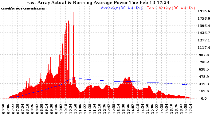 Solar PV/Inverter Performance East Array Actual & Running Average Power Output
