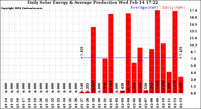 Solar PV/Inverter Performance Daily Solar Energy Production