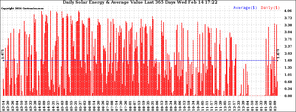 Solar PV/Inverter Performance Daily Solar Energy Production Value Last 365 Days