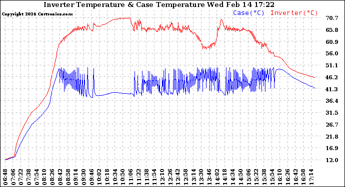 Solar PV/Inverter Performance Inverter Operating Temperature