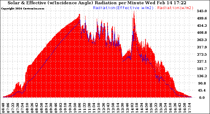 Solar PV/Inverter Performance Solar Radiation & Effective Solar Radiation per Minute