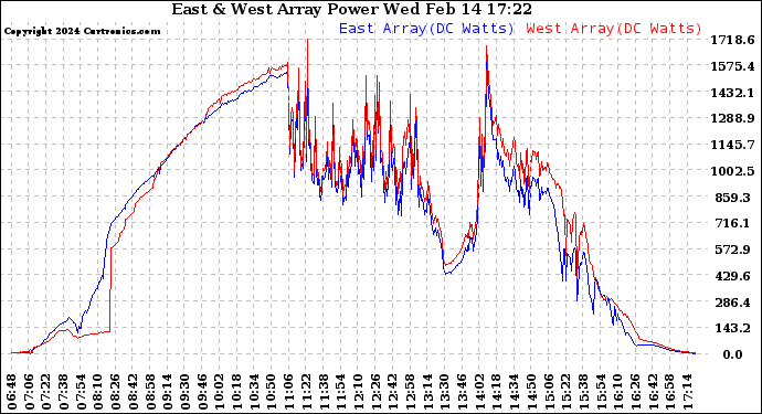 Solar PV/Inverter Performance Photovoltaic Panel Power Output