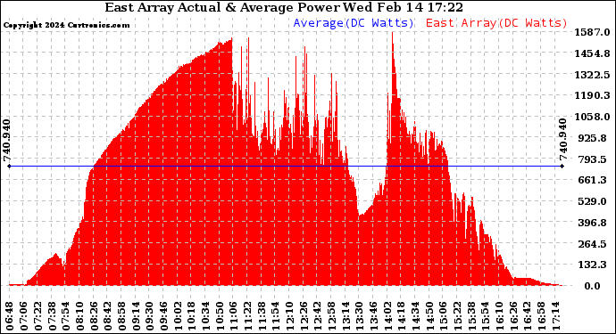 Solar PV/Inverter Performance East Array Actual & Average Power Output