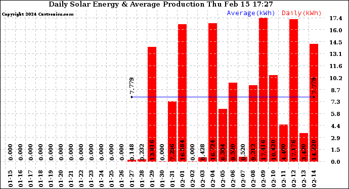 Solar PV/Inverter Performance Daily Solar Energy Production
