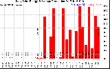 Solar PV/Inverter Performance Daily Solar Energy Production