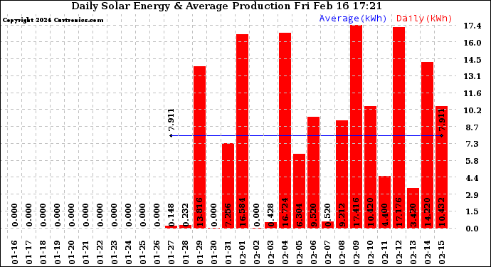 Solar PV/Inverter Performance Daily Solar Energy Production
