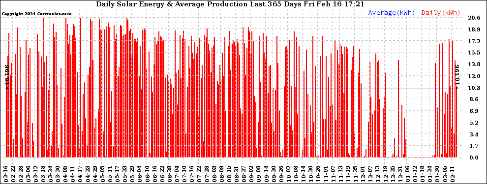 Solar PV/Inverter Performance Daily Solar Energy Production Last 365 Days