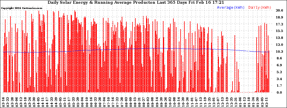 Solar PV/Inverter Performance Daily Solar Energy Production Running Average Last 365 Days