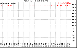 Solar PV/Inverter Performance Grid Voltage