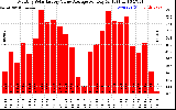 Solar PV/Inverter Performance Monthly Solar Energy Value Average Per Day ($)