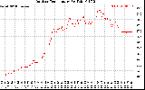 Solar PV/Inverter Performance Outdoor Temperature