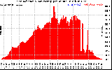 Solar PV/Inverter Performance Solar Radiation & Day Average per Minute