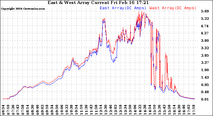 Solar PV/Inverter Performance Photovoltaic Panel Current Output