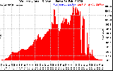 Solar PV/Inverter Performance West Array Actual & Average Power Output