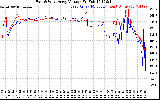 Solar PV/Inverter Performance Photovoltaic Panel Voltage Output