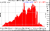 Solar PV/Inverter Performance East Array Actual & Average Power Output