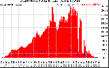 Solar PV/Inverter Performance Total PV Panel Power Output & Solar Radiation